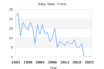 Baby Name Popularity