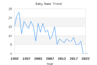 Baby Name Popularity