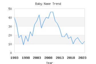 Baby Name Popularity