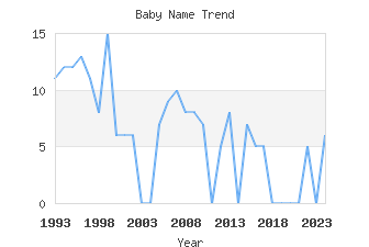 Baby Name Popularity