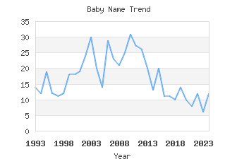 Baby Name Popularity