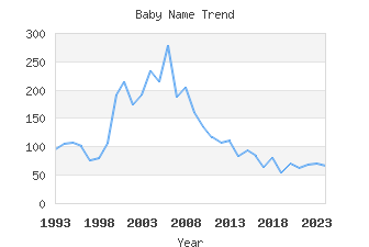 Baby Name Popularity