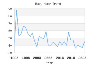 Baby Name Popularity