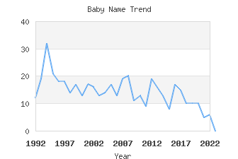 Baby Name Popularity