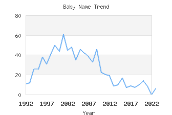 Baby Name Popularity