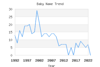 Baby Name Popularity