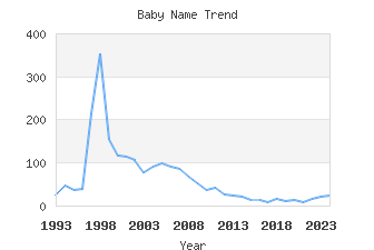 Baby Name Popularity