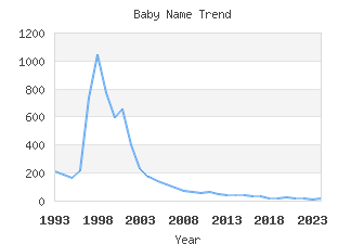 Baby Name Popularity