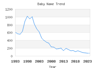 Baby Name Popularity