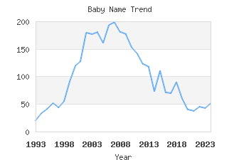 Baby Name Popularity