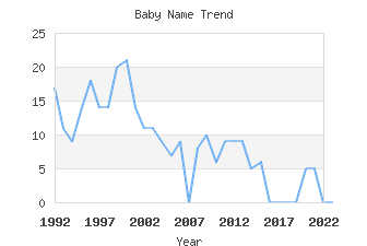 Baby Name Popularity