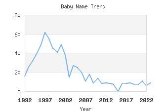 Baby Name Popularity