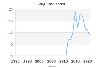 Baby Name Popularity