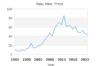 Baby Name Popularity