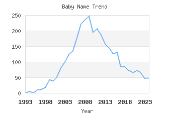 Baby Name Popularity