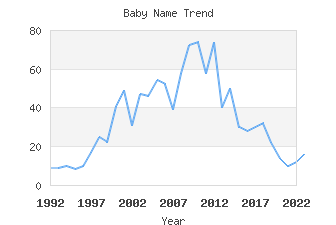 Baby Name Popularity