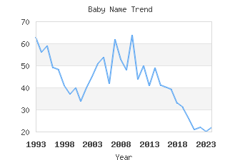 Baby Name Popularity