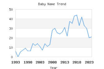 Baby Name Popularity