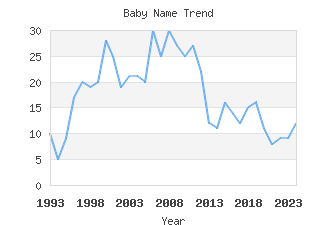 Baby Name Popularity