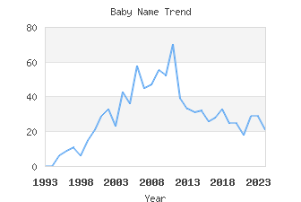 Baby Name Popularity