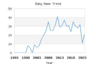 Baby Name Popularity