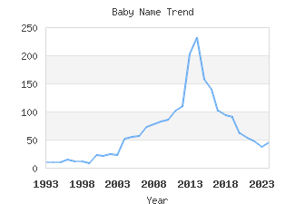 Baby Name Popularity