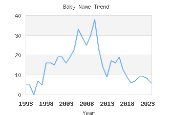 Baby Name Popularity