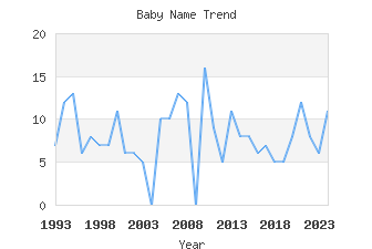 Baby Name Popularity