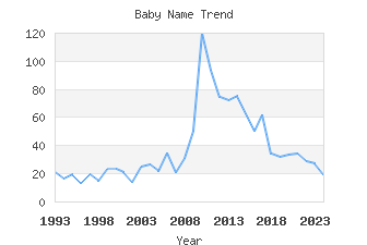 Baby Name Popularity