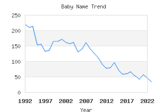 Baby Name Popularity