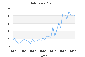 Baby Name Popularity