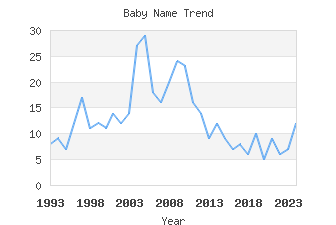 Baby Name Popularity