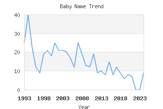 Baby Name Popularity