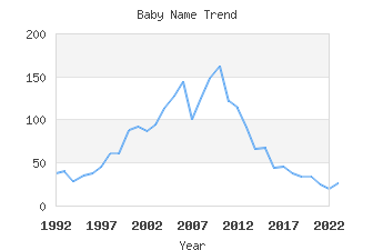 Baby Name Popularity