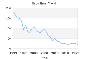 Baby Name Popularity