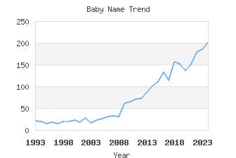 Baby Name Popularity