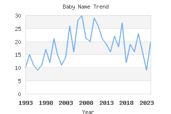 Baby Name Popularity