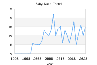 Baby Name Popularity