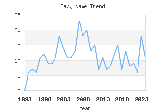 Baby Name Popularity