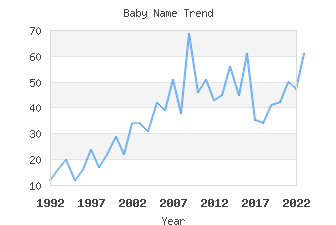 Baby Name Popularity