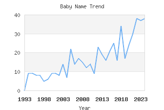 Baby Name Popularity