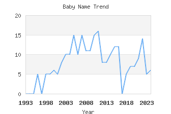 Baby Name Popularity