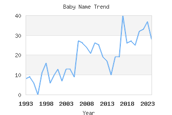 Baby Name Popularity