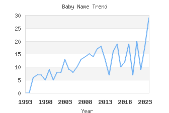 Baby Name Popularity