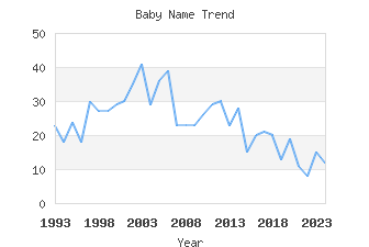 Baby Name Popularity