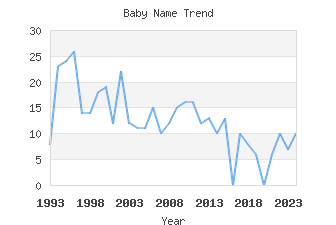 Baby Name Popularity