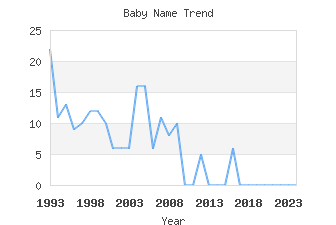 Baby Name Popularity