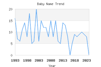 Baby Name Popularity