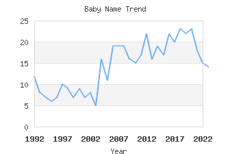 Baby Name Popularity