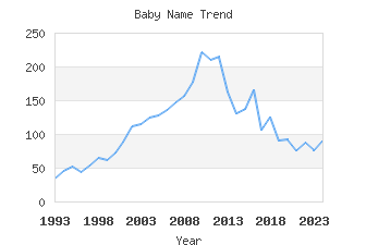 Baby Name Popularity